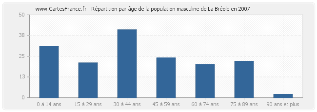 Répartition par âge de la population masculine de La Bréole en 2007